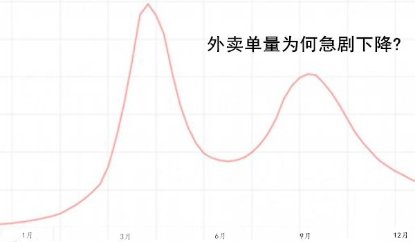 外賣單量為何急劇下降?