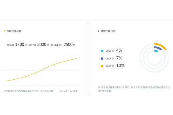 外賣市場分析，外賣行業創業前景