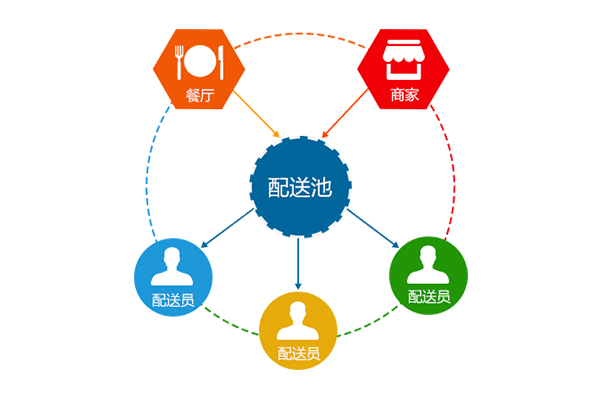金優外賣系統，外賣高峰期的良藥