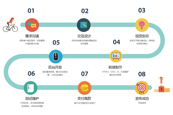 外賣app開發流程，外賣app開發需要多久？