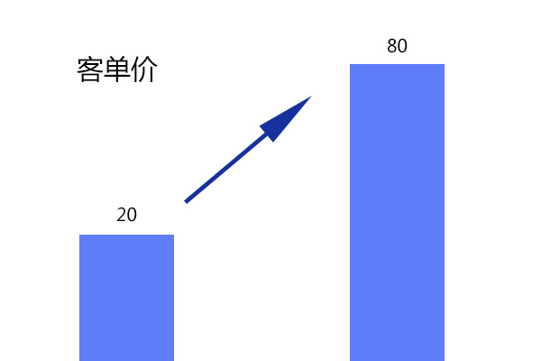 外賣滿減活動如何設置?