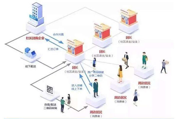 社區(qū)團購的未來將如何發(fā)展