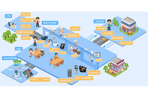 企業(yè)食堂訂餐系統(tǒng)有哪些優(yōu)點(diǎn)