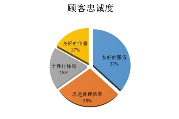 自營外賣平臺如何提高顧客忠誠度