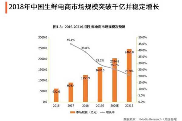 生鮮電商市場規模突破1600億元如何搶占市場紅利