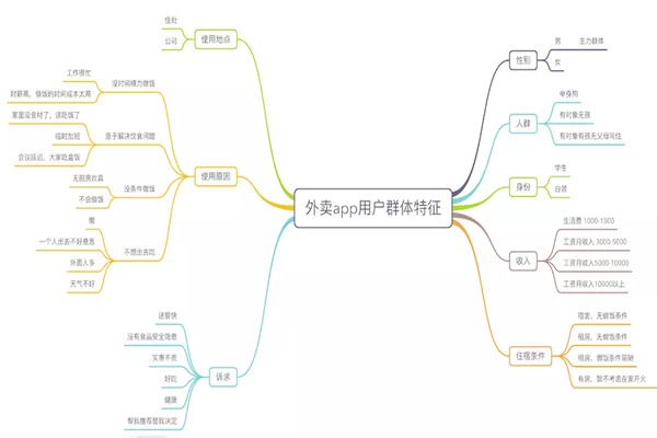 用數(shù)據(jù)來分析外賣系統(tǒng)的用戶群體和經(jīng)營策略