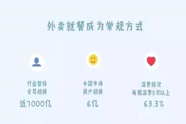 外賣行業(yè)爭議不斷，外賣系統(tǒng)如何發(fā)展