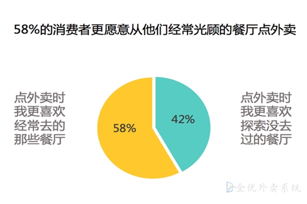 外賣商家如何利用平臺提高復購率