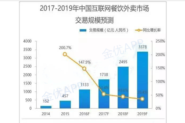 <b>外賣系統創業前景如何</b>