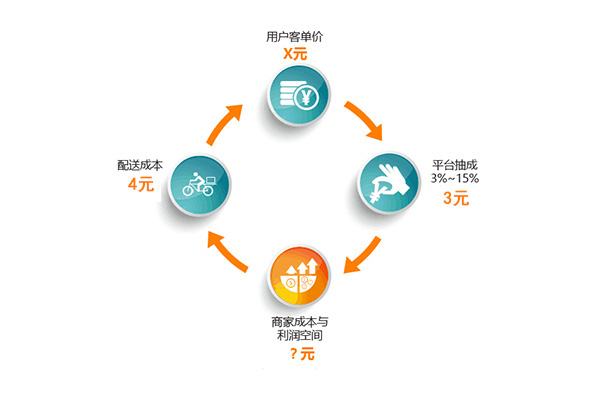 <b>幫餐飲企業算筆賬：用數據告訴你，選擇外賣平臺還是自營外賣?</b>