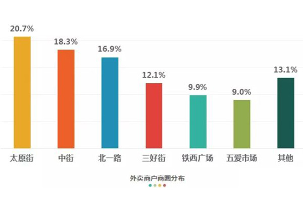 帶你了解外賣商圈