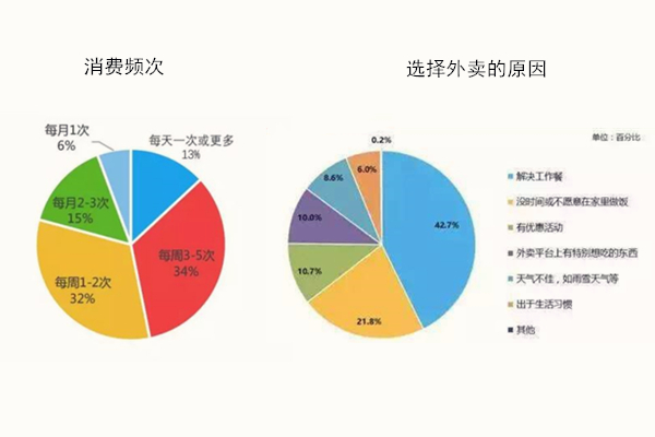 商家如何利用好外賣數(shù)據(jù)