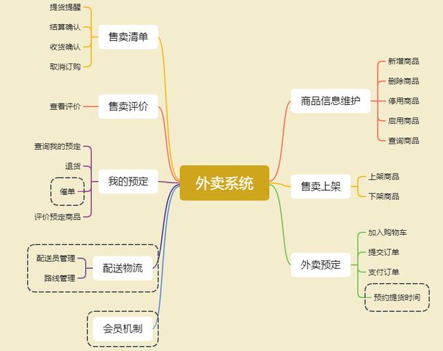 食堂外賣訂餐系統設計