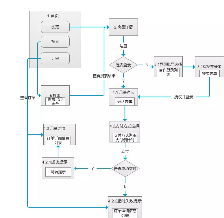 開發一款外賣app有多難?