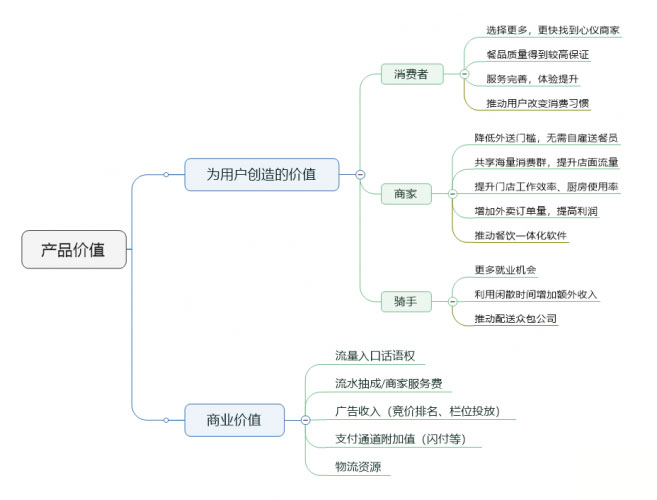外賣平臺分析報告