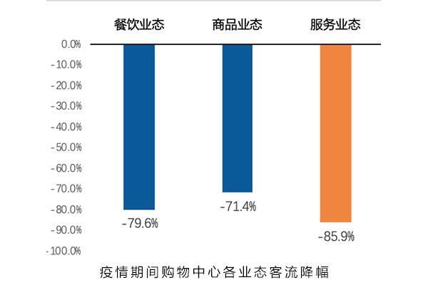 疫情沖擊之下，實體商業未來的發展機會在哪里?